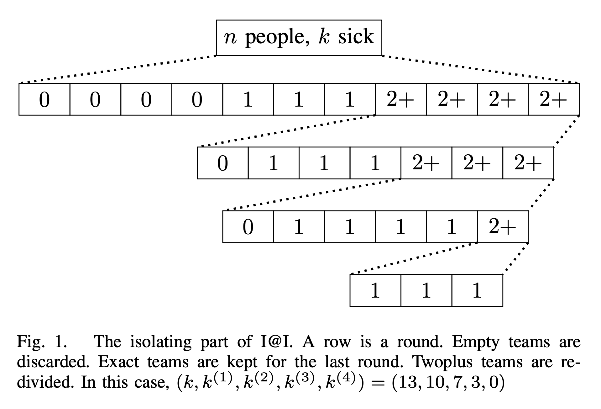 Cut the population into smaller group until no two sick students share the same group