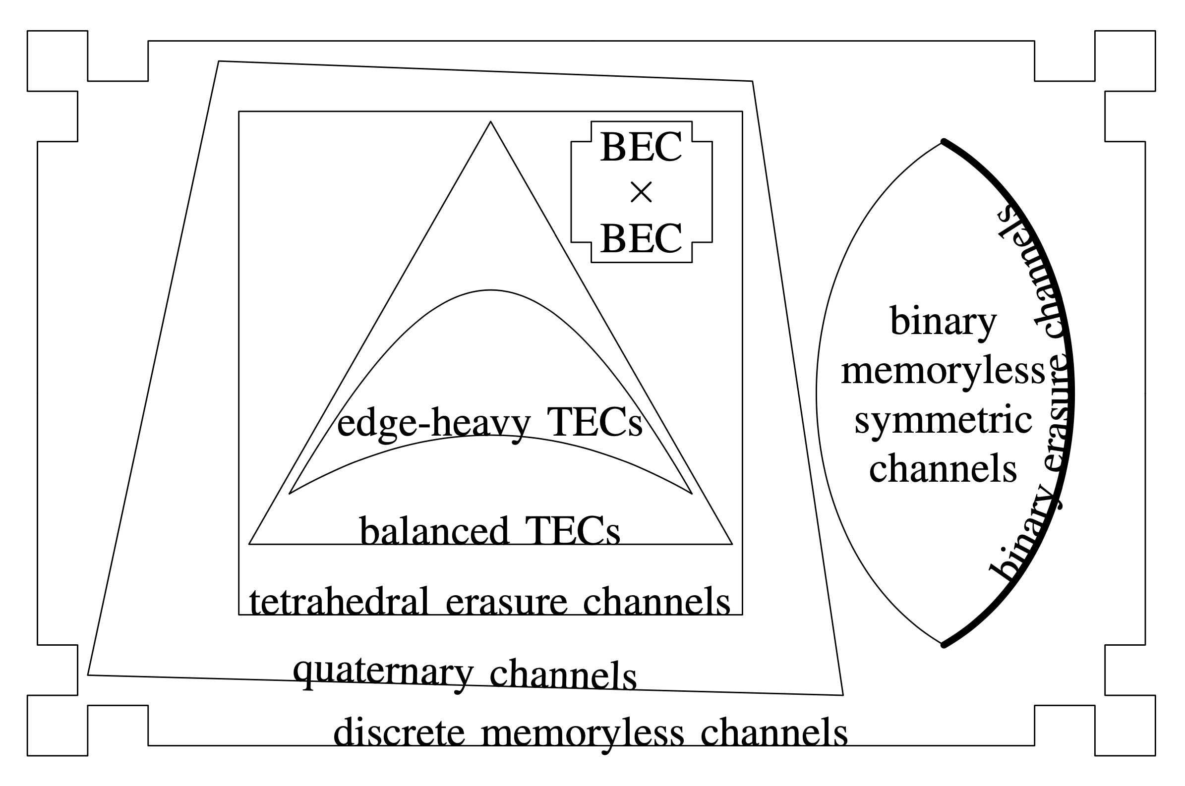 Euler diagram various classes of channels