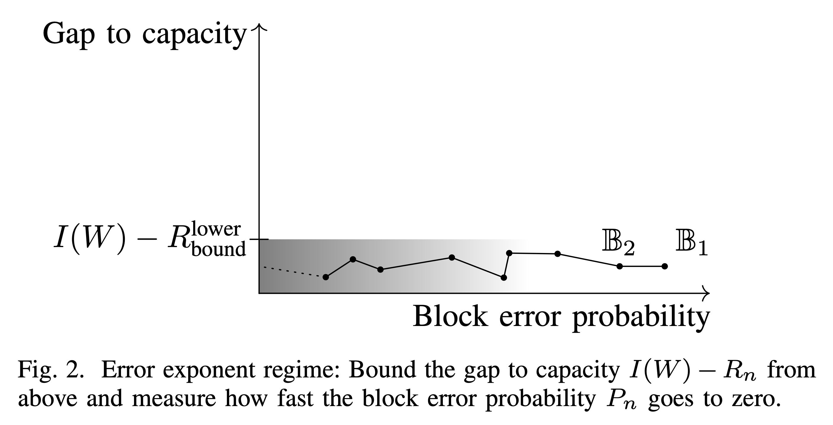 The gap--error plot for LDP