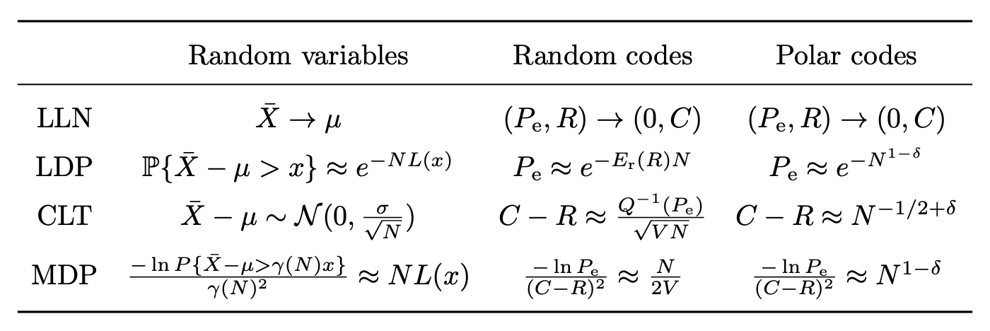 Trinitarian analogs among probability, random coding, polar coding